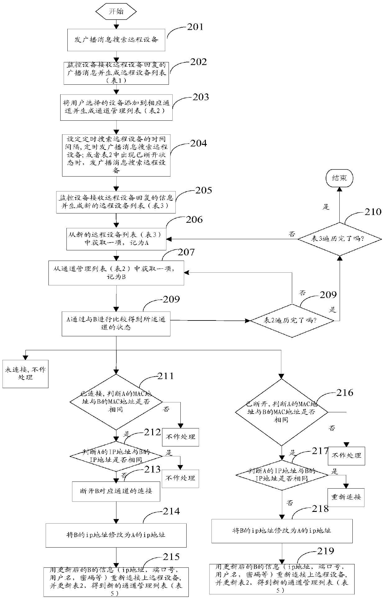 A reconnection method and monitoring device