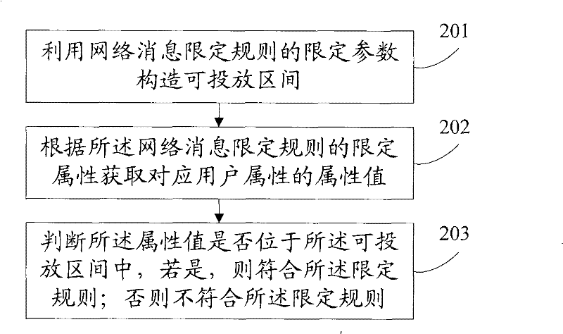 User attribute identification method and apparatus