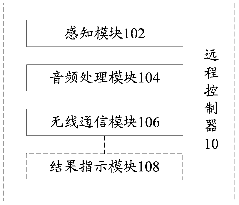 Remote controller, coordinator, smart home equipment and remote control system