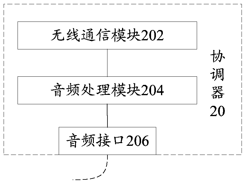 Remote controller, coordinator, smart home equipment and remote control system