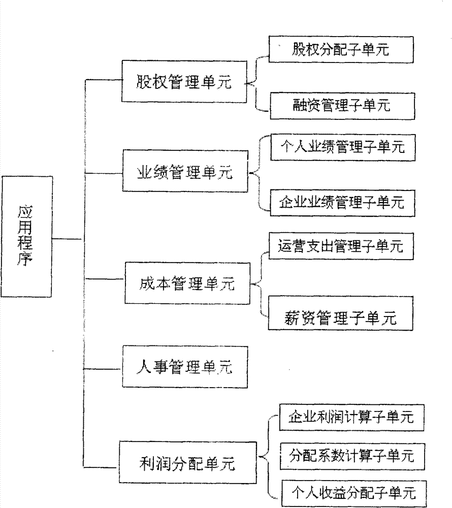 Method and system for informatization of enterprise operation and management