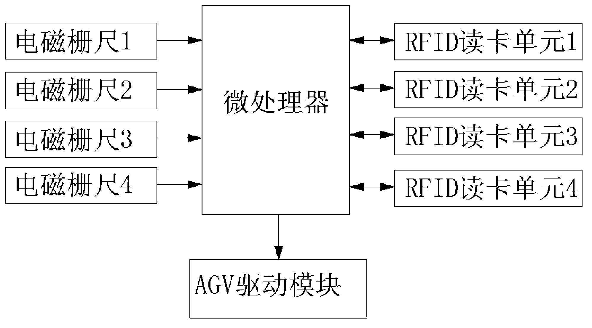 Complex magnetic marker correction-based deviation rectification control system and method for automatic guided vehicle (AGV)