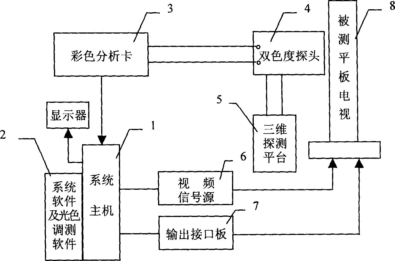 Constitiution method and device used for flat plate TV light and colour automatic regulating and testing system
