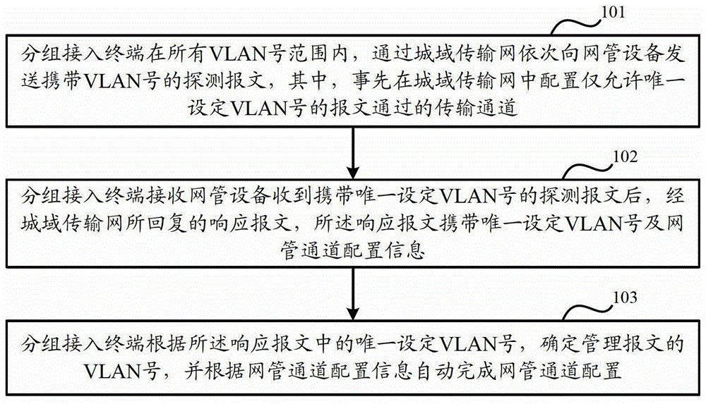 Method and system for configuring group access terminal