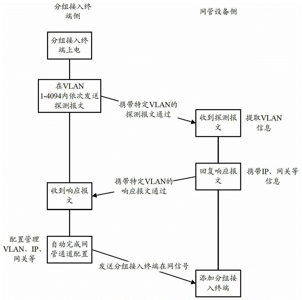 Method and system for configuring group access terminal