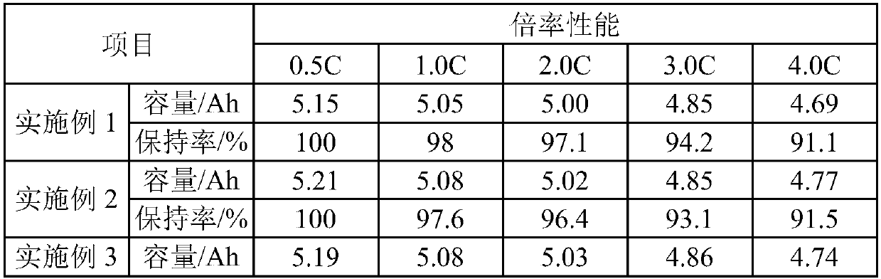 Aluminum fluoride/silver double-coated lithium nickel cobalt manganese oxide positive electrode material and preparation method thereof
