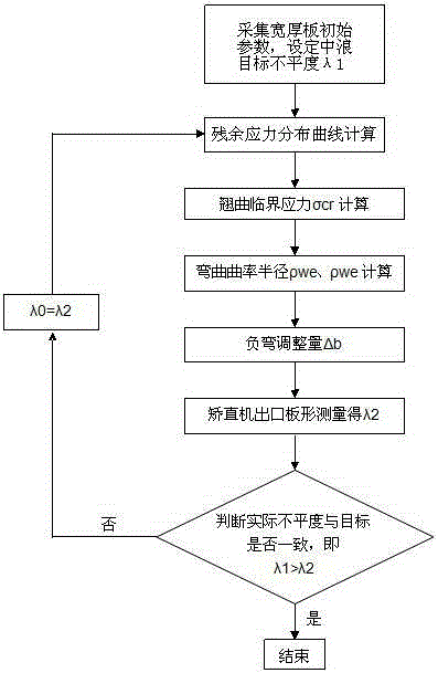 Method of Controlling Waves in Straightening Wide and Thick Plates