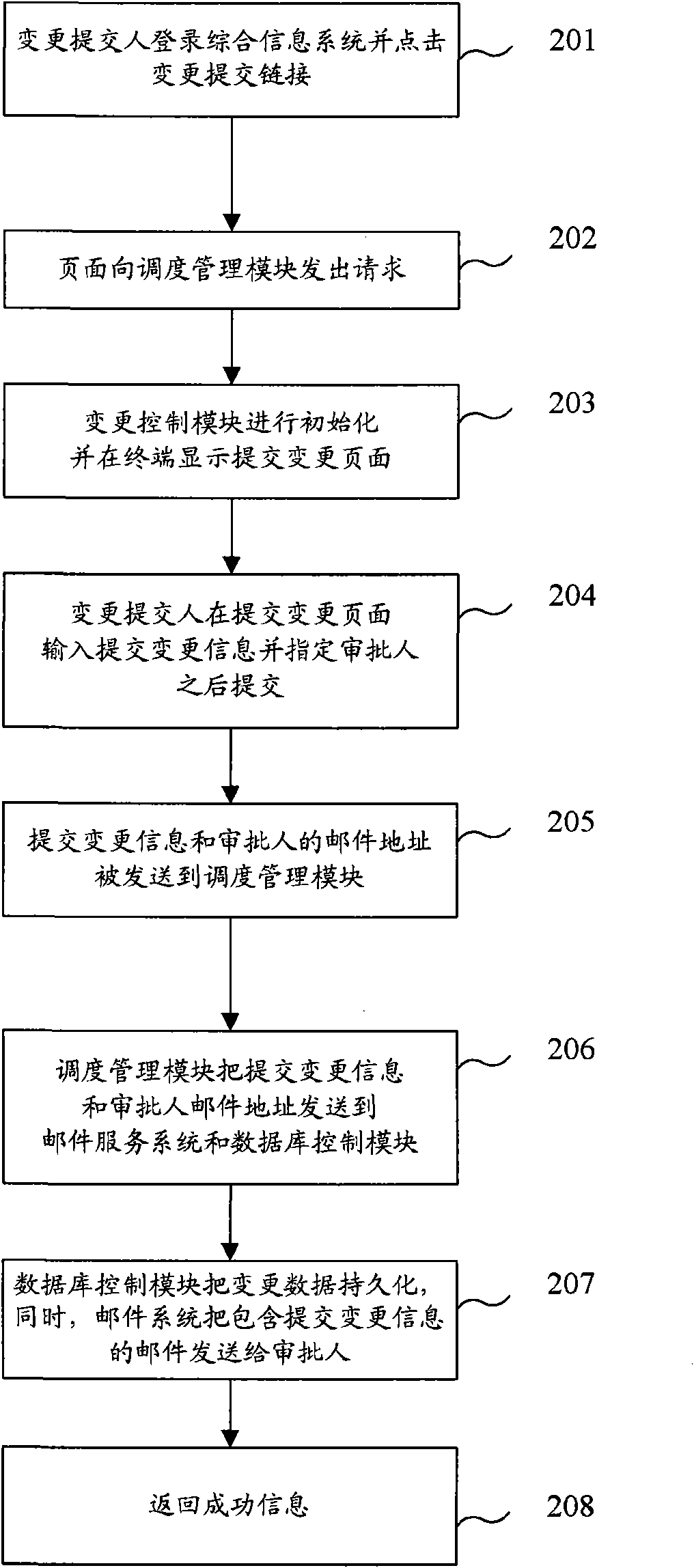 Integrated information system based on WEB and change information processing method