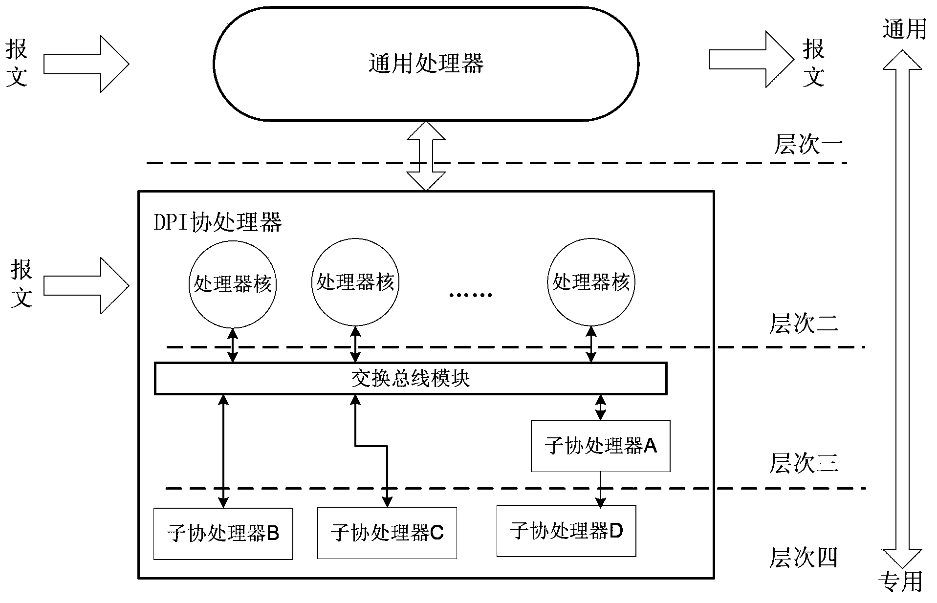 Deep packet inspection method and equipment and coprocessor