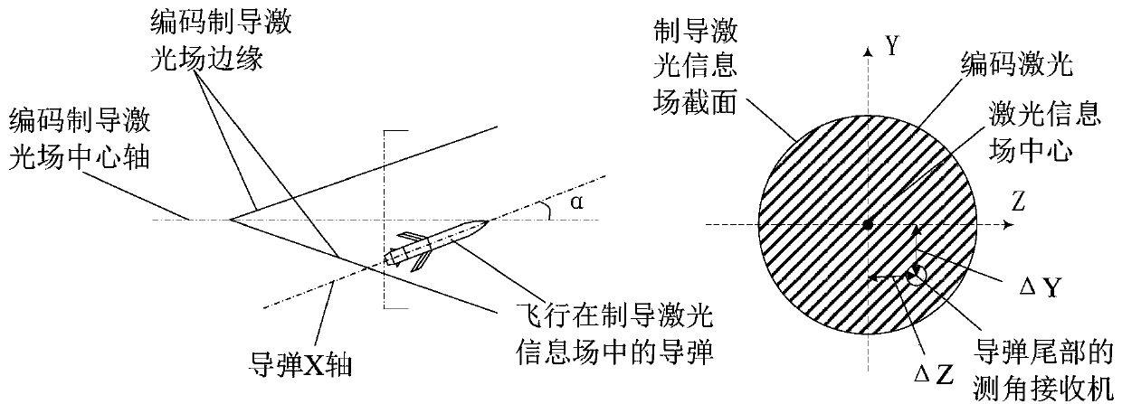Laser-beam riding guidance measuring angle receiver