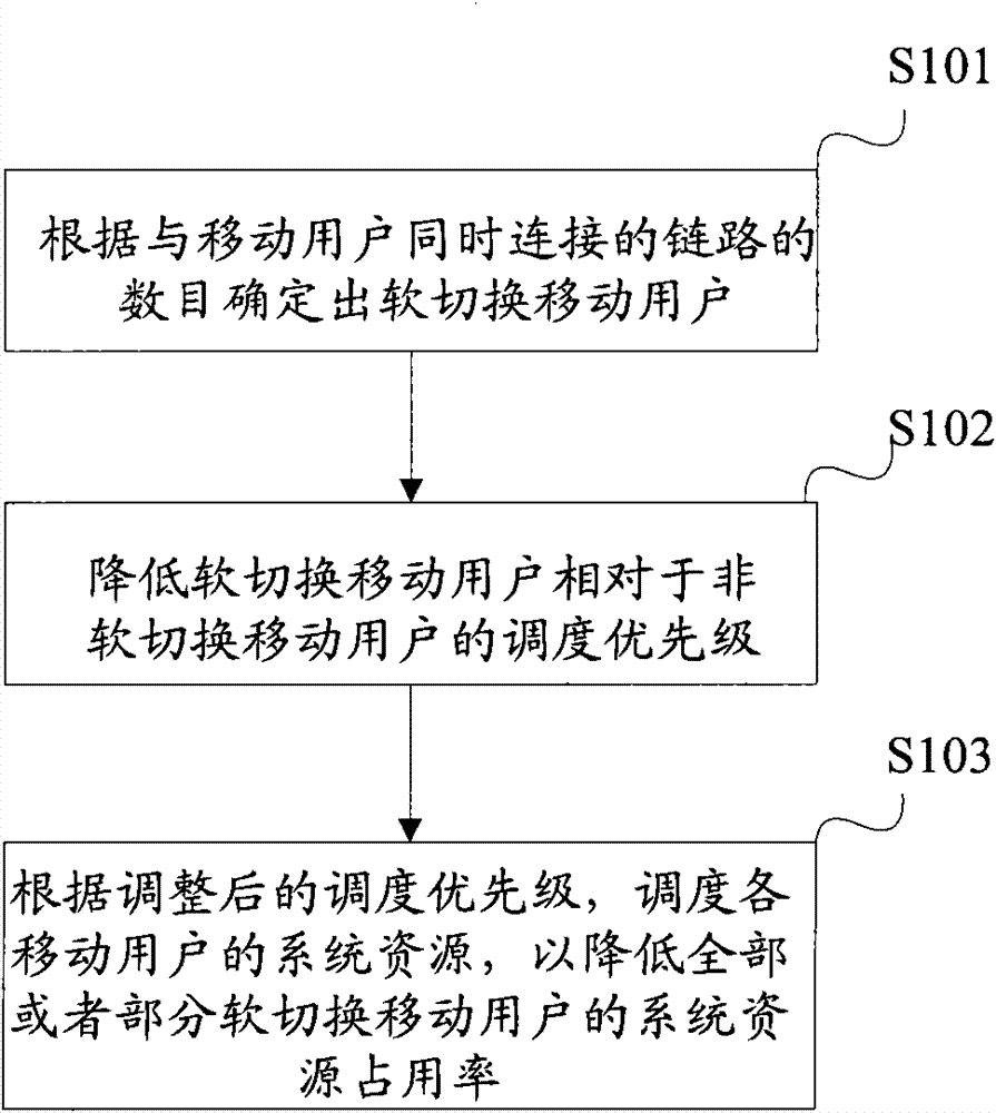 Resource scheduling method, device and base station