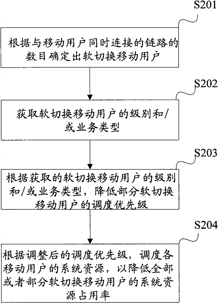 Resource scheduling method, device and base station