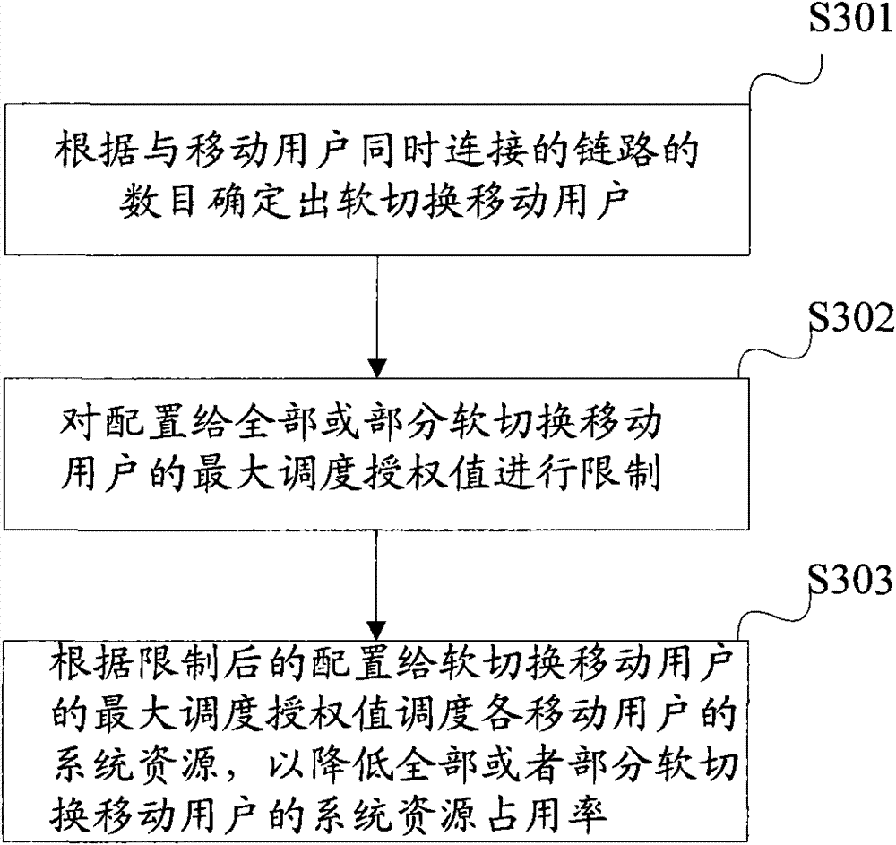 Resource scheduling method, device and base station