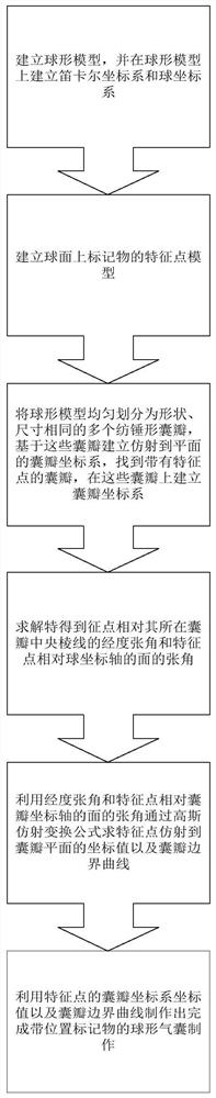 A high-precision engineering realization method of spherical airbag with position marker