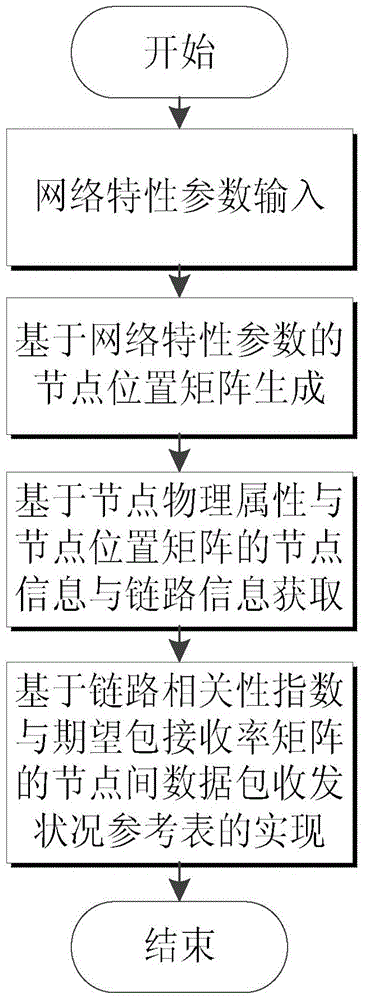 Wireless multi-hop network modeling method and simulation platform