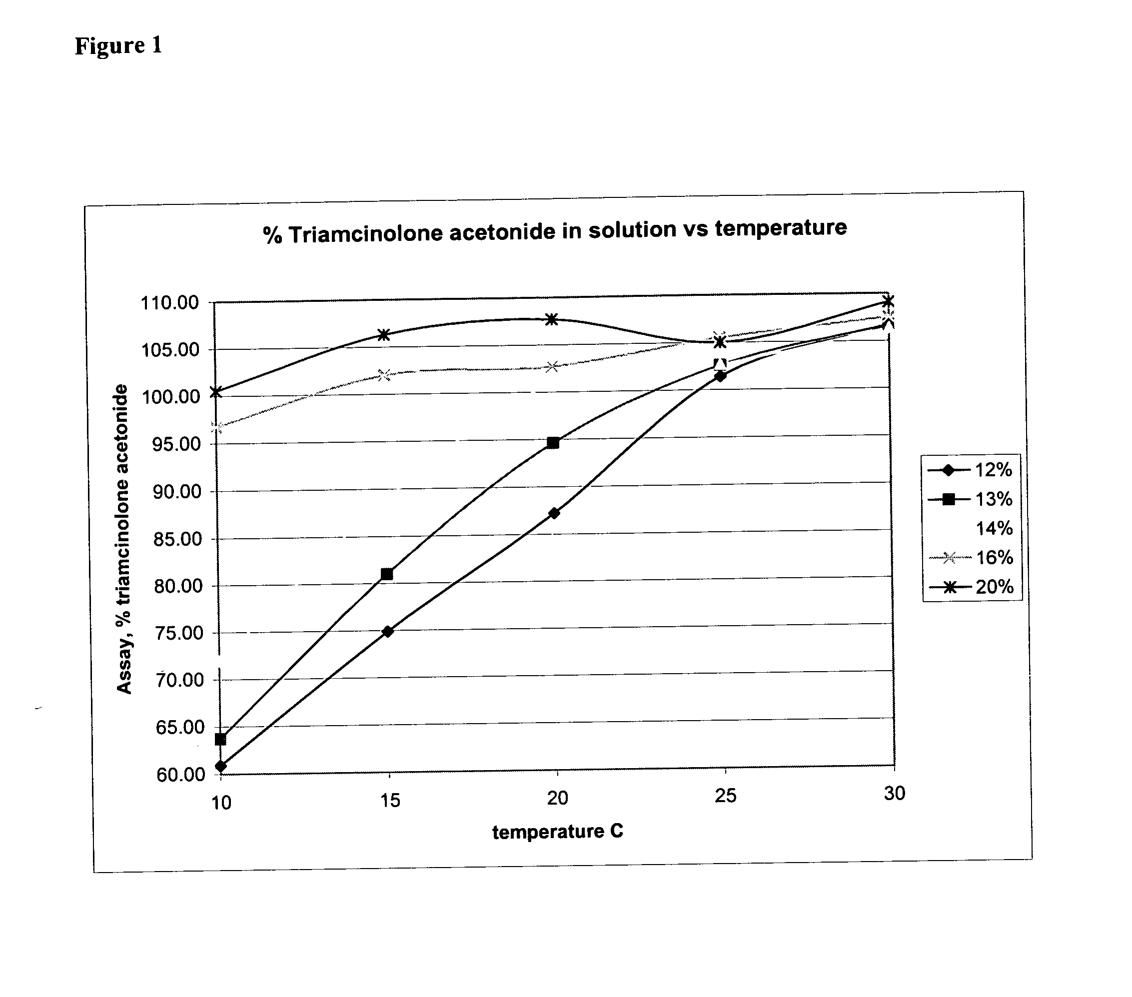Temperature-stable formulations, and methods of development thereof