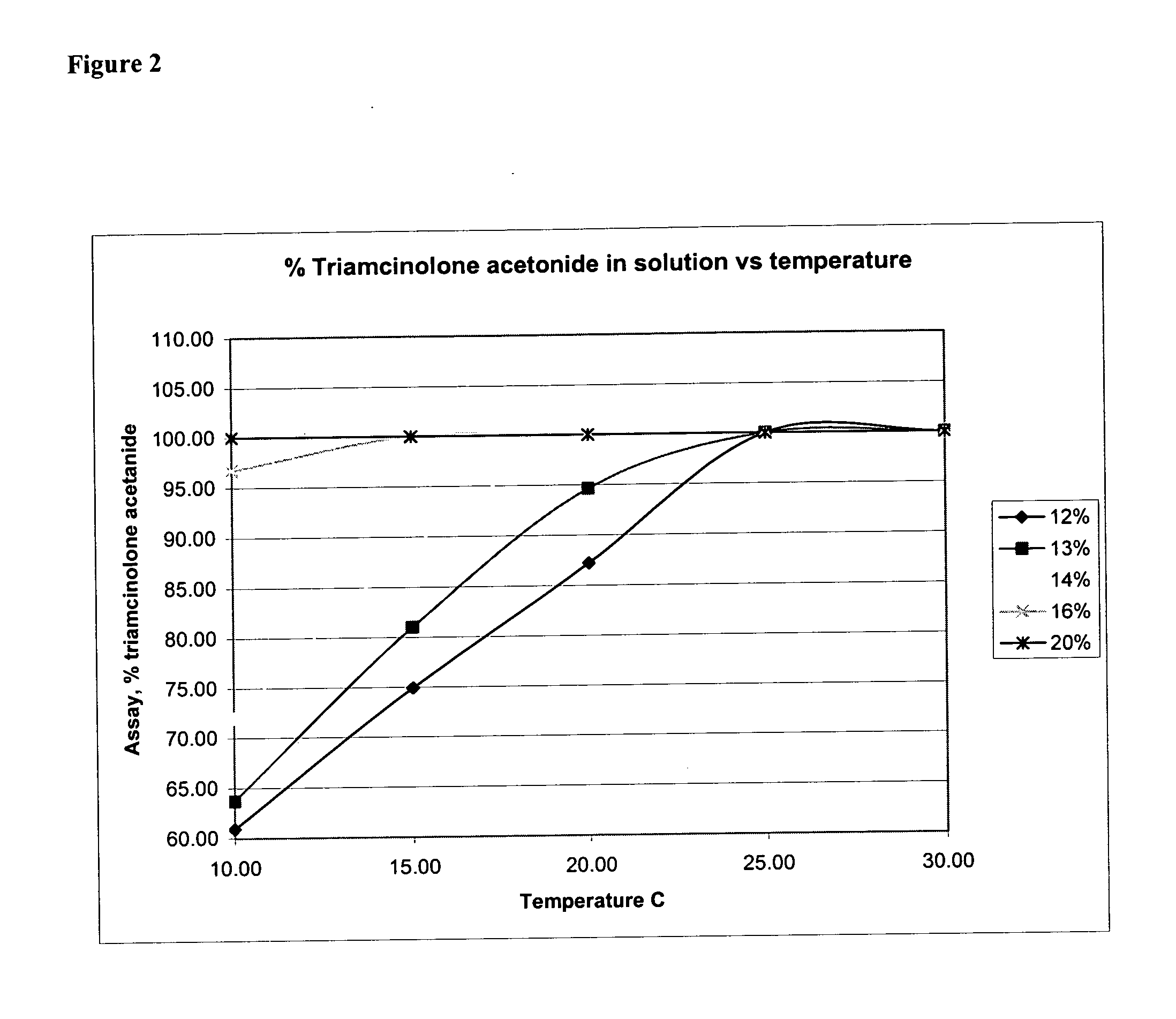 Temperature-stable formulations, and methods of development thereof