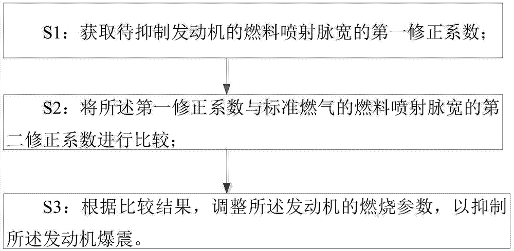 Method and system for restraining engine knock