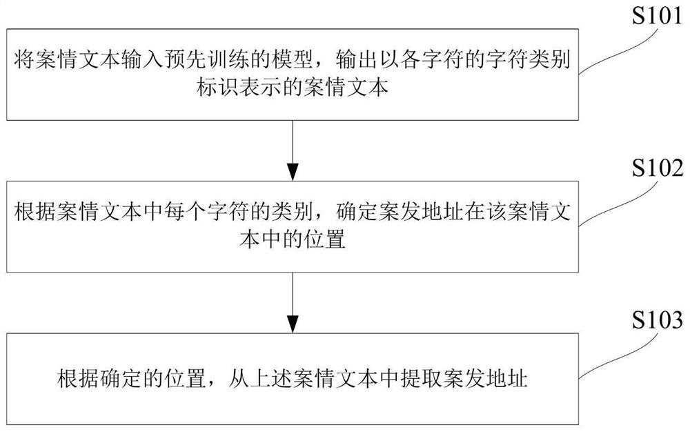 Crime address extraction method, electronic equipment and computer readable storage medium