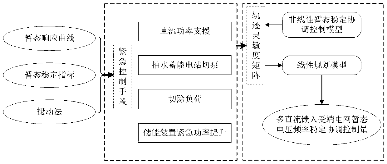 Multi-DC feed-in receiving end power grid emergency control optimization method and system