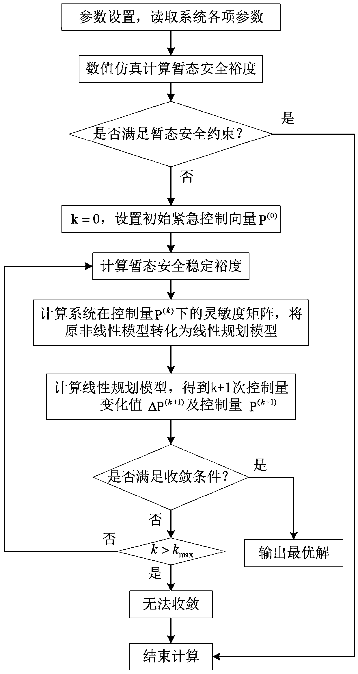 Multi-DC feed-in receiving end power grid emergency control optimization method and system
