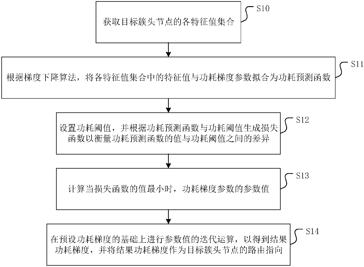 Cluster head node routing method and device based on wireless sensor network, and medium