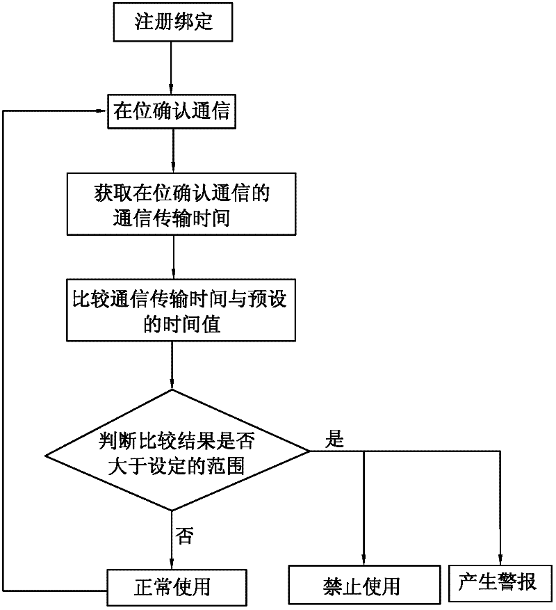 Method for preventing illegal relocation and communication transmission and device utilizing same