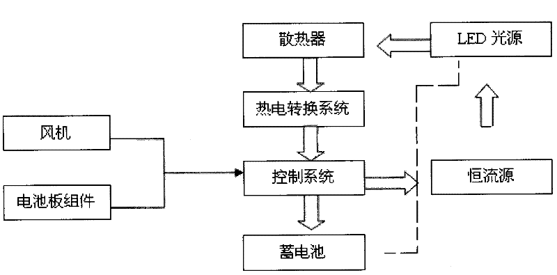 Wind, light and thermoelectricity complementary light-emitting diode (LED) streetlamp device