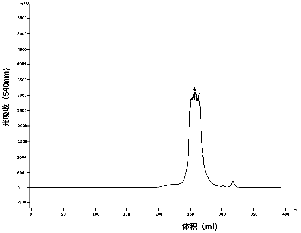 Method for preparing hemoglobin free of carbonic anhydrase