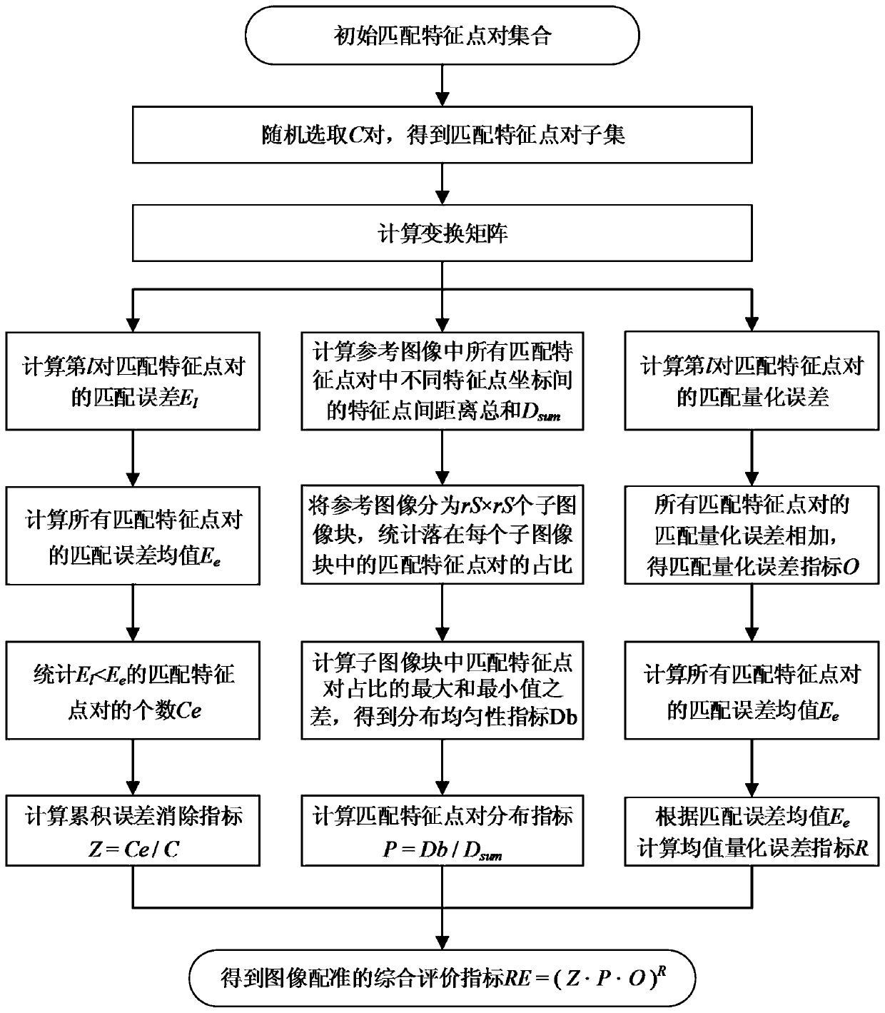 A comprehensive evaluation index generation method for image registration