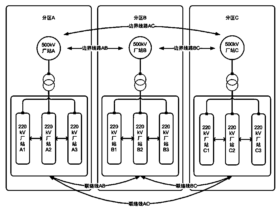 Automatic intelligent power grid partitioning method