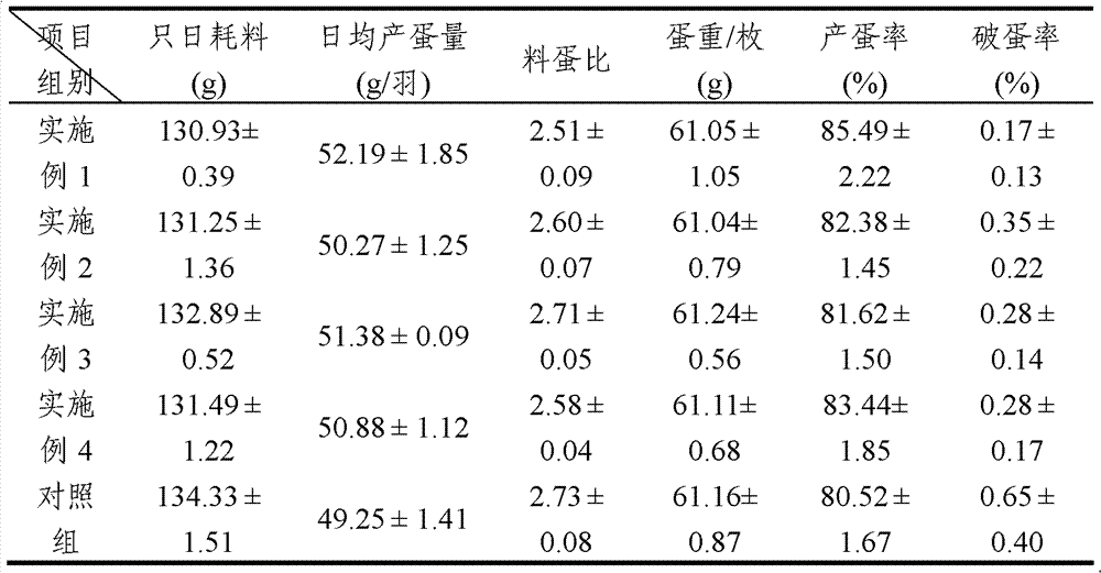 A kind of synbiotic vitamin premix for poultry and its application