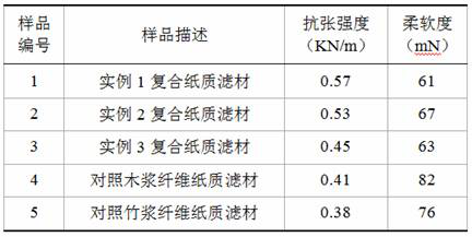 A kind of sandalwood bark, bagasse fiber composite paper filter material and its preparation method and application