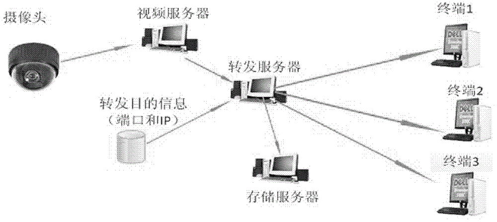 Multiple video forwarding method based on port numbers and IP addresses