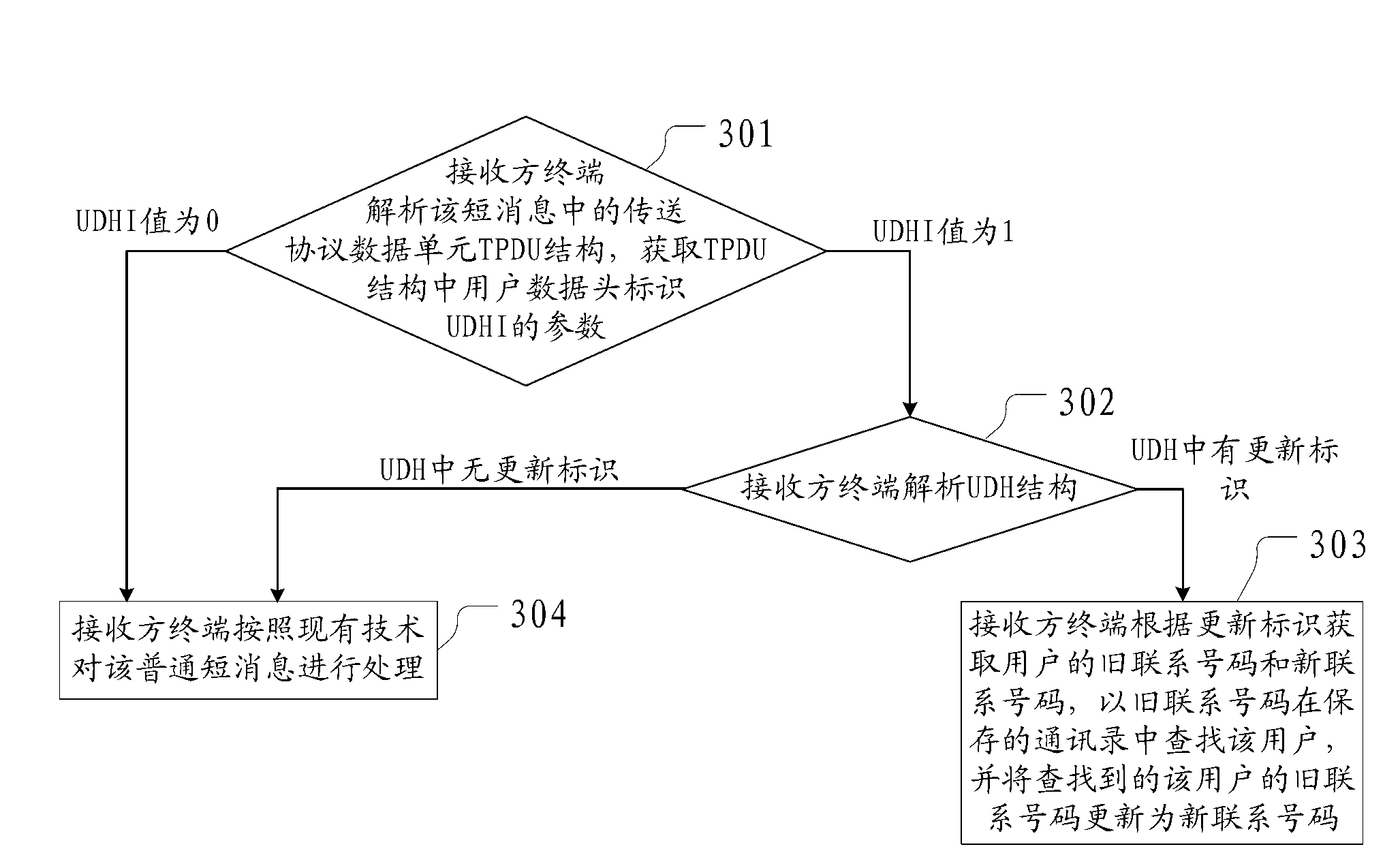 Method and device for updating contact numbers