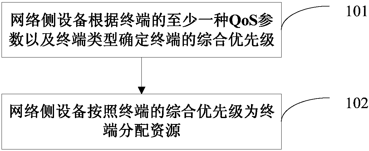 Resource allocation method, device, network side equipment and terminal