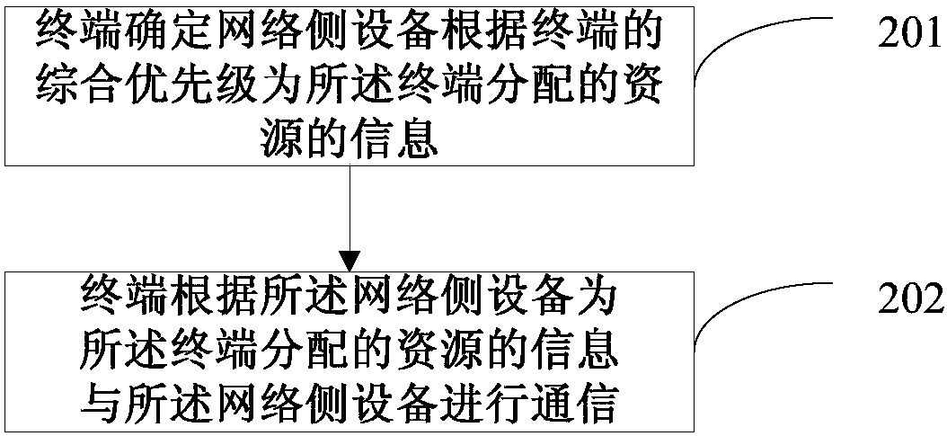 Resource allocation method, device, network side equipment and terminal