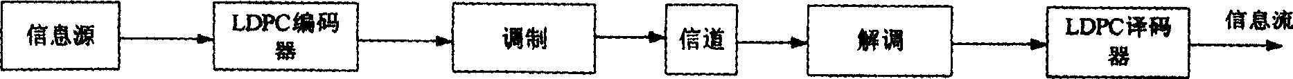 Structuring LDPC coding method