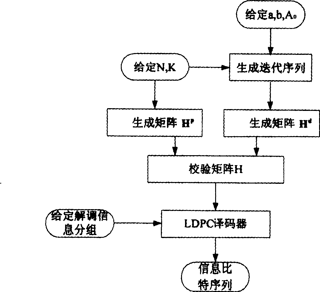 Structuring LDPC coding method