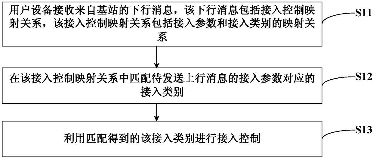 Access control method, communication equipment and equipment with storage function