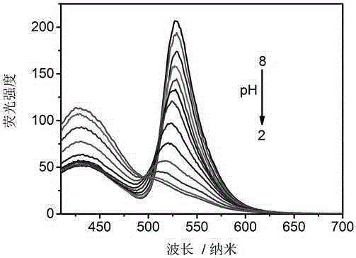 A water-dispersible fluorescent polymer nanoparticle with pH value and mercury ion ratio detection function, preparation method and application