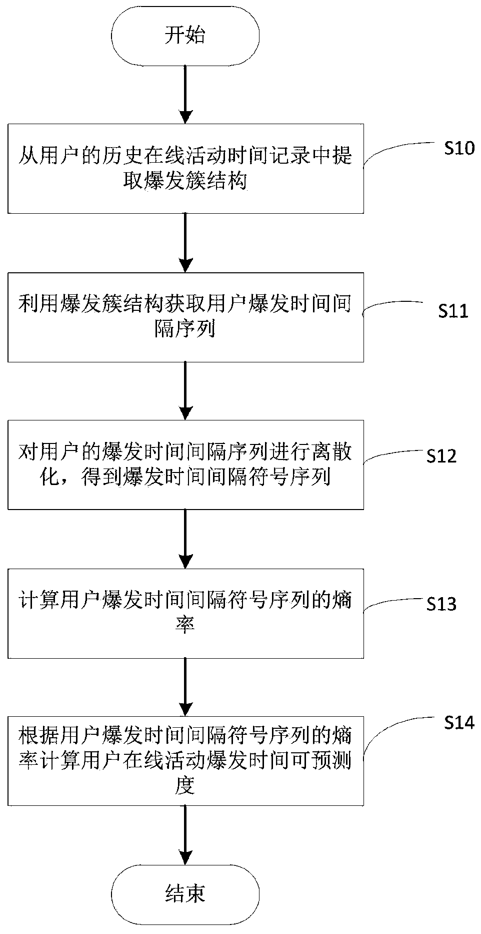 Method and system for calculating predictability of user online activity outbreak time