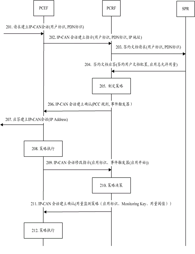 Usage monitoring method supporting traffic detection function and usage monitoring system