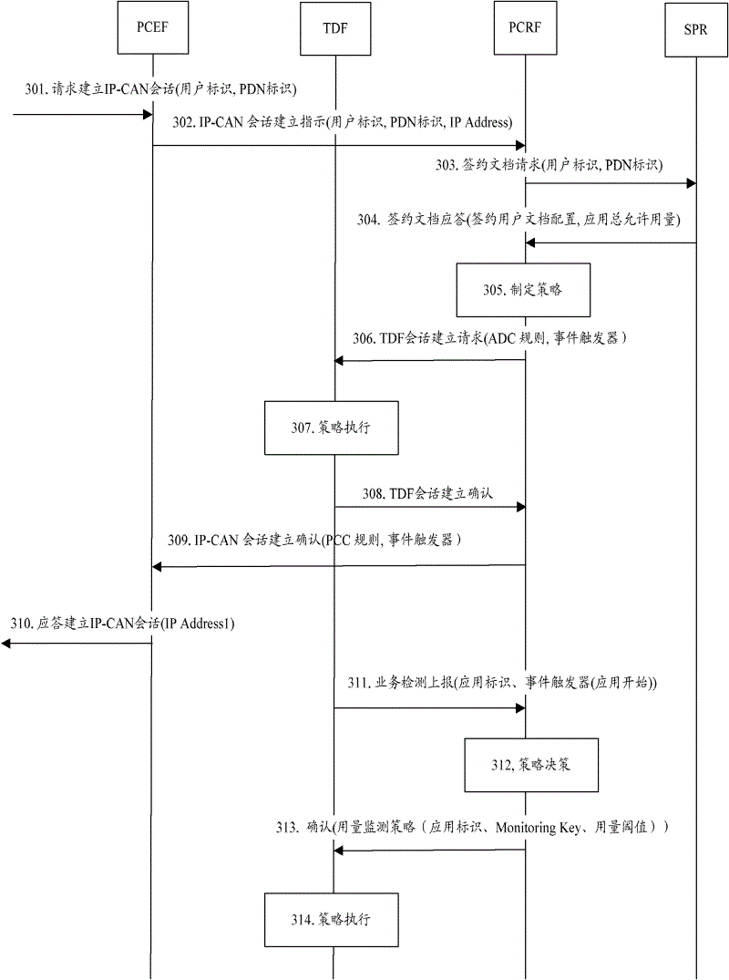 Usage monitoring method supporting traffic detection function and usage monitoring system