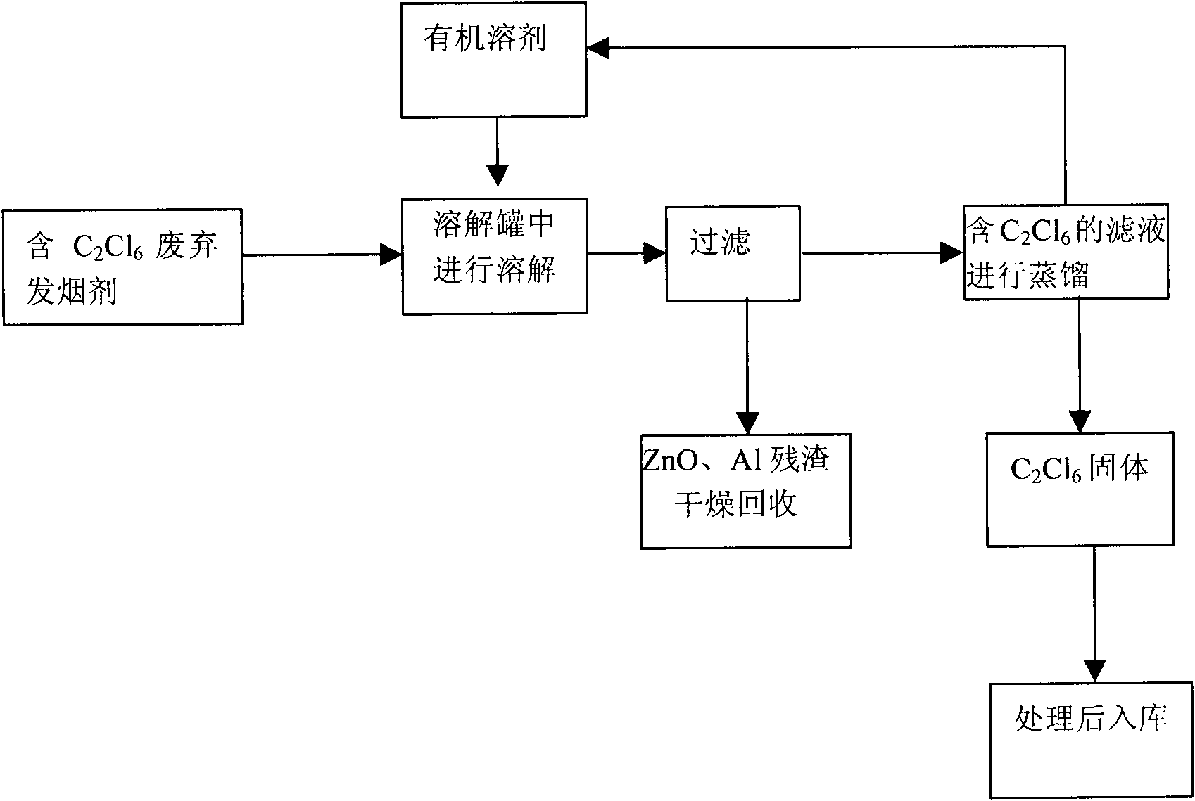 Solid-liquid treatment method of waste smoke agent containing hexachloroethane