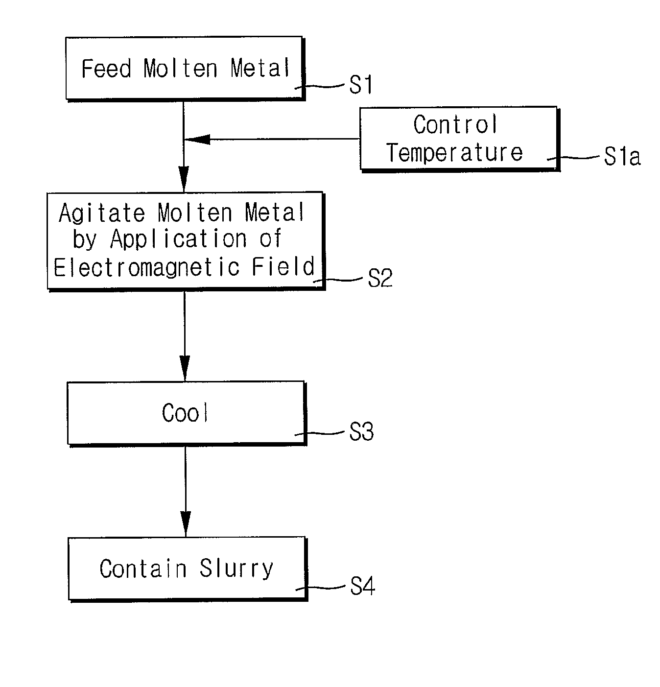 Method and apparatus for making semi-solid metal slurry