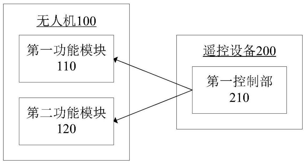 Control method of movable platform, remote control device of movable platform and movable platform assembly