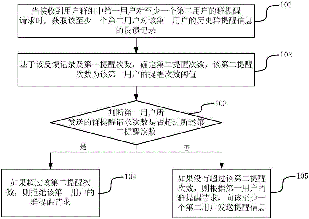 Group message prompting method and apparatus