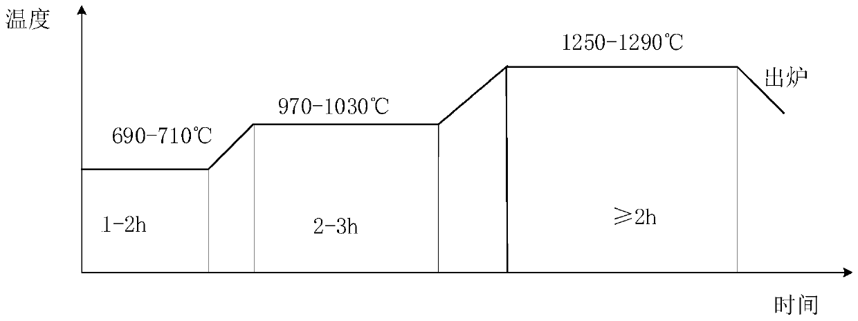 A heating method for rolling pure iron flat steel in a blooming mill