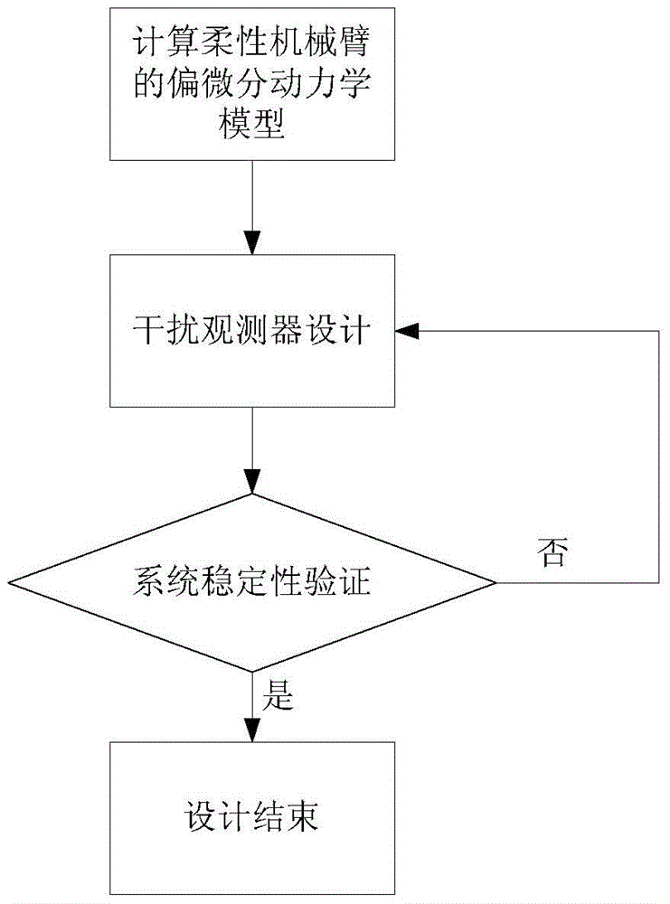 A Design Method of Disturbance Observer for Flexible Manipulator Based on Partial Differential Equation